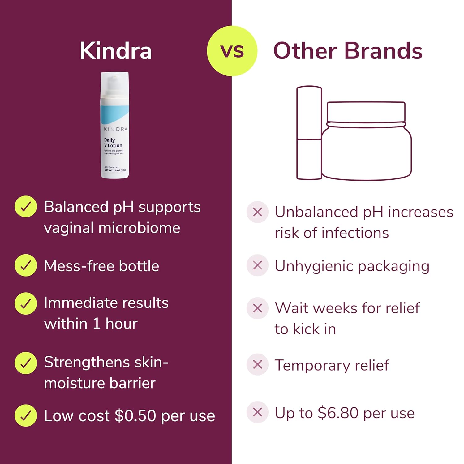 Kindra Daily V Vaginal Moisturizer Lotion - OBGYN Recommended for Dryness & Itch, with Hyaluronic Acid, Prevents Infection & Odor - Estrogen-Free Cream, pH-Balanced Feminine Care - 60 Applications - Image 6